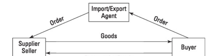 Principle of export-import agents