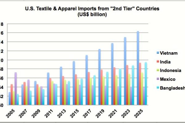 Textile export seems increase