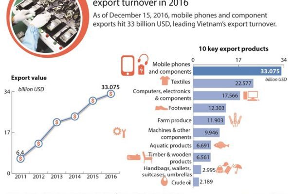 Mobile and electronic components export is rapidly growing in Vietnam