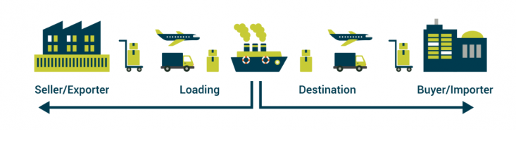 Supply chain illustration of exporting/importing