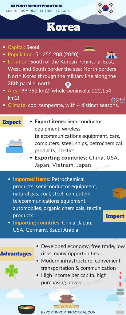 Korea export and import products and economic structure.