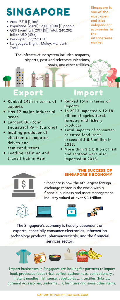 Singapore economy is highly developed, service based. 