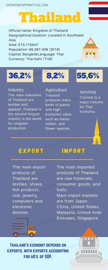 Thai economy