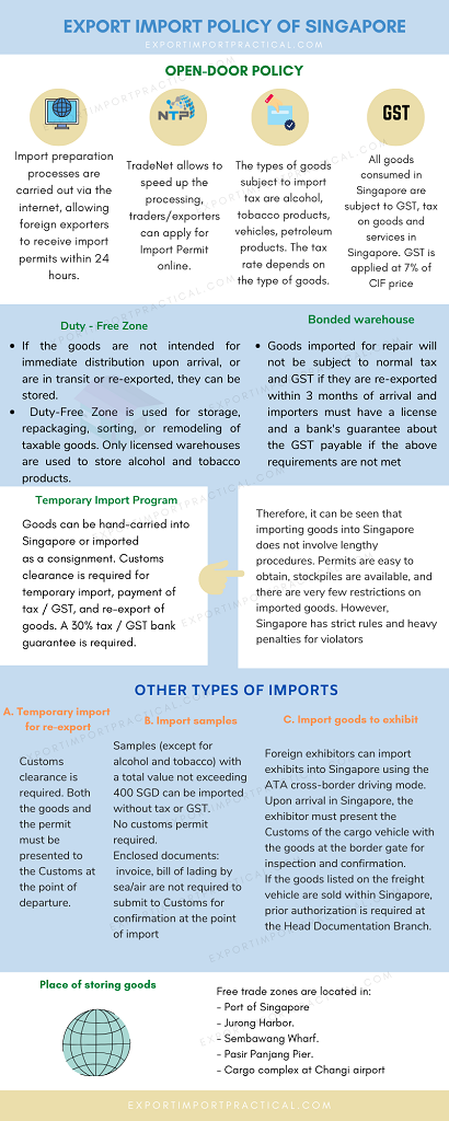 Singapore applies open-door export-import policies.