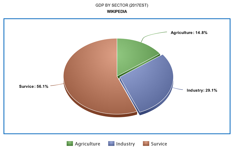 Morocco sectors by GDP