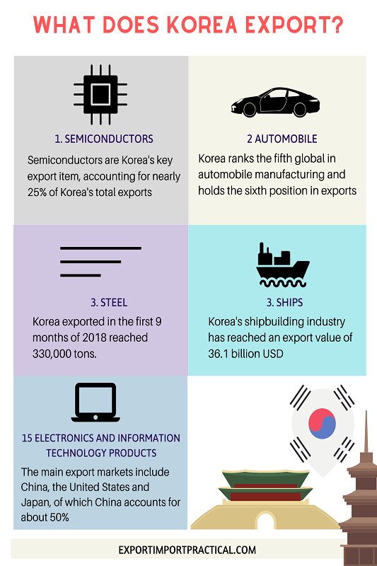 Korea main export products and export sectors.