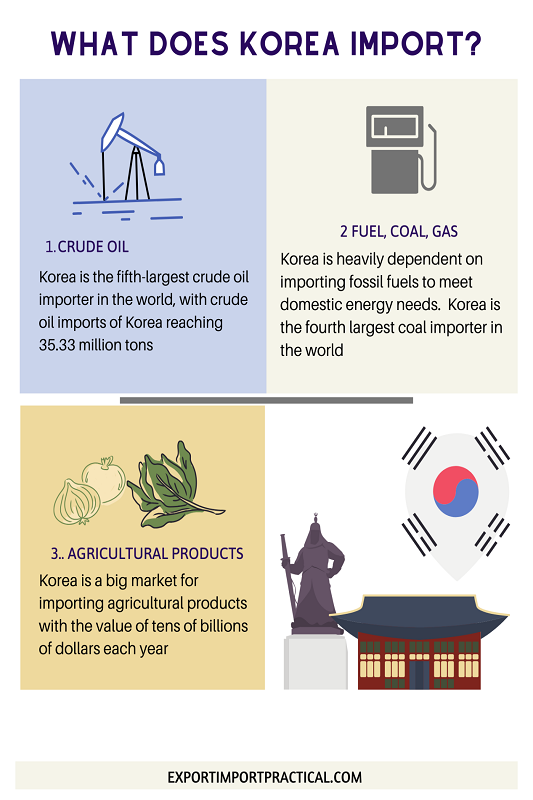 Korea main import products and importing sectors.