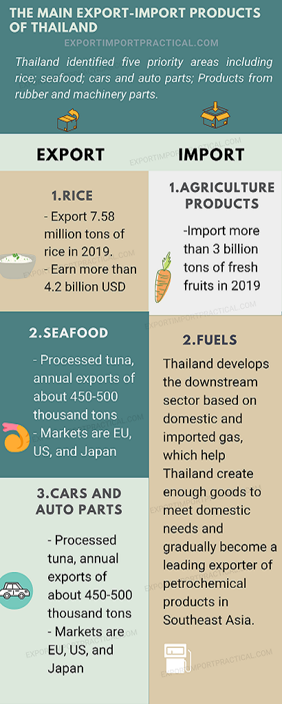 thai export and import products