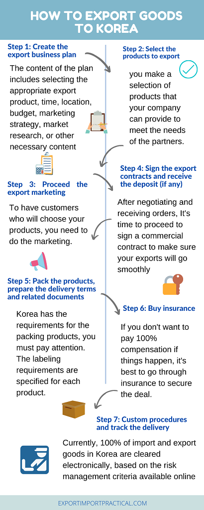 Instructions to export to Korea