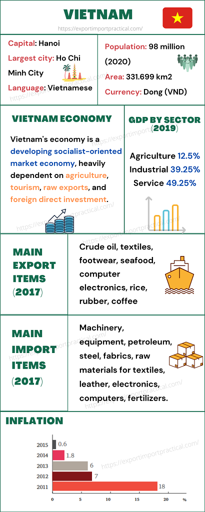 Vietnam business environment and economy.